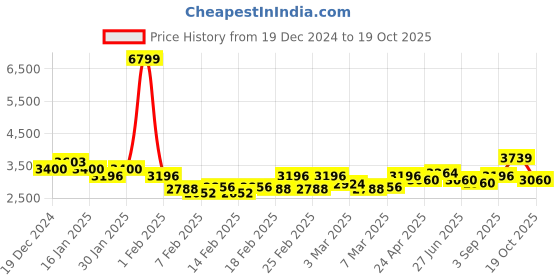 ajio.com red chief Men Lace Fastening Oxfords red chief Price History Graph from 19 Dec 2024 to 19 Oct 2025