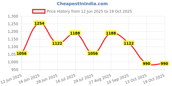 ajio.com red tape Men Lace-Fastening Shoes with Round Toes red tape Price History Graph from 12 Jun 2025 to 19 Oct 2025