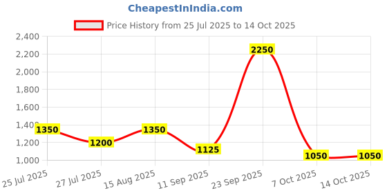 ajio.com red tape Men Lace-Fastening Shoes with Round Toes red tape Price History Graph from 25 Jul 2025 to 13 Oct 2025
