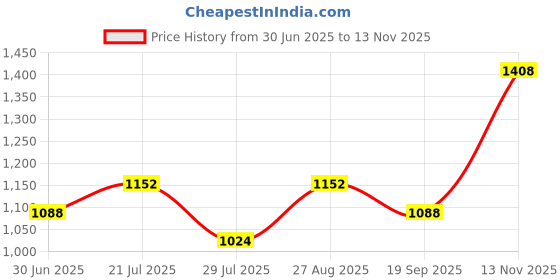 ajio.com red tape Men Lace-Fastening Shoes with Round Toes red tape Price History Graph from 30 Jun 2025 to 13 Nov 2025