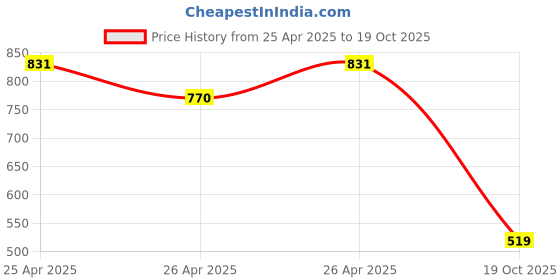 ajio.com asian Men Lace-Fastening Sneakers with Round Toes asian Price History Graph from 25 Apr 2025 to 19 Oct 2025