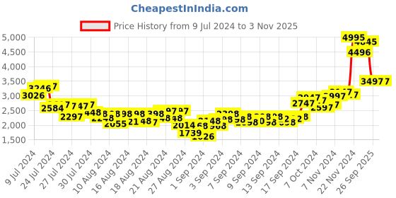 ajio.com woodland Men Lace-Up Ankle-Length Boots woodland Price History Graph from 9 Jul 2024 to 2 Nov 2025