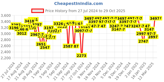 ajio.com woodland Men Lace-Up Ankle-Length Boots woodland Price History Graph from 27 Jul 2024 to 29 Oct 2025