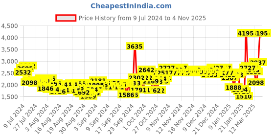 ajio.com woodland Men Lace-Up Casual Shoes woodland Price History Graph from 9 Jul 2024 to 3 Nov 2025