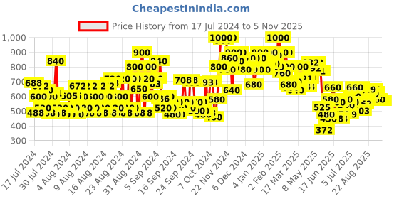 ajio.com shoetopia Men Lace-Up Casual Shoes shoetopia Price History Graph from 17 Jul 2024 to 3 Nov 2025