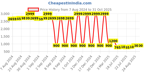 ajio.com lee cooper Men Lace-Up Casual Shoes lee cooper Price History Graph from 7 Aug 2024 to 31 Oct 2025