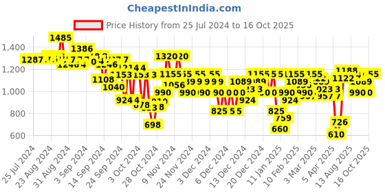ajio.com arbunore Men Lace-Up Casual Shoes arbunore Price History Graph from 25 Jul 2024 to 16 Oct 2025