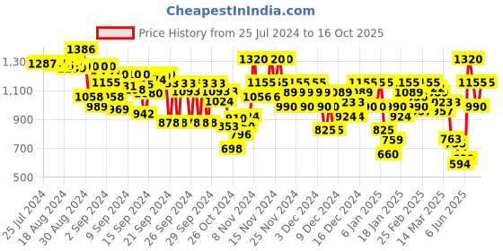 ajio.com arbunore Men Lace-Up Casual Shoes arbunore Price History Graph from 25 Jul 2024 to 16 Oct 2025