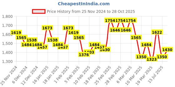 ajio.com bata Men Lace-Up Casual Shoes bata Price History Graph from 25 Nov 2024 to 28 Oct 2025