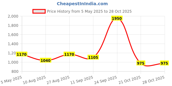 ajio.com red tape Men Lace-Up Casual Shoes red tape Price History Graph from 5 May 2025 to 27 Oct 2025