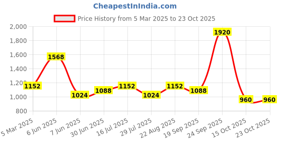 ajio.com red tape Men Lace-Up Casual Shoes red tape Price History Graph from 5 Mar 2025 to 22 Oct 2025