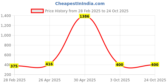 ajio.com hunters bay by payless Men Lace-Up Casual Shoes hunters bay by payless Price History Graph from 28 Feb 2025 to 23 Oct 2025