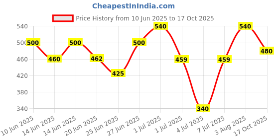 ajio.com aadi Men Lace-Up Casual Shoes aadi Price History Graph from 10 Jun 2025 to 17 Oct 2025