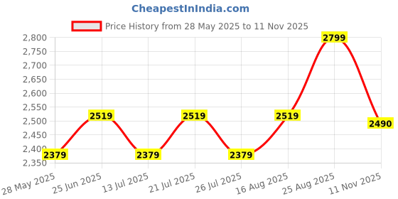ajio.com lee cooper Men Lace-Up Derby Formal Shoes lee cooper Price History Graph from 28 May 2025 to 11 Nov 2025