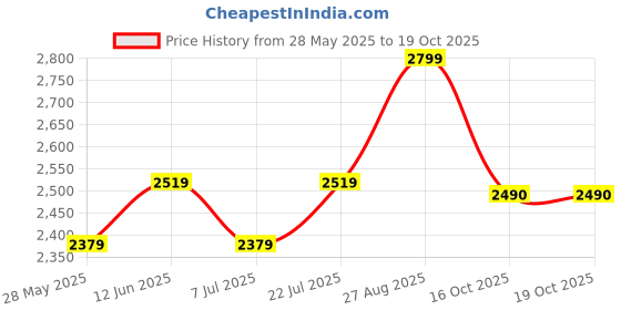 ajio.com lee cooper Men Lace-Up Derby Formal Shoes lee cooper Price History Graph from 28 May 2025 to 19 Oct 2025