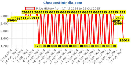 ajio.com lee cooper Men Lace-Up Derby Shoes lee cooper Price History Graph from 17 Jul 2024 to 22 Oct 2025