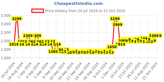 ajio.com lee cooper Men Lace-Up Derby Shoes lee cooper Price History Graph from 24 Jul 2024 to 20 Oct 2025