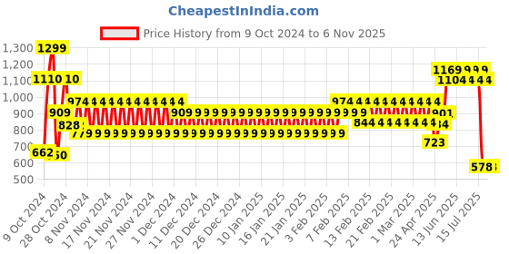 ajio.com schumann Men Lace-Up Derby Shoes schumann Price History Graph from 9 Oct 2024 to 6 Nov 2025