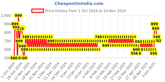 ajio.com schumann Men Lace-Up Derby Shoes schumann Price History Graph from 1 Oct 2024 to 24 Nov 2025