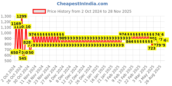 ajio.com schumann Men Lace-Up Derby Shoes schumann Price History Graph from 2 Oct 2024 to 28 Nov 2025