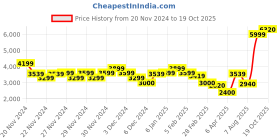 ajio.com louis philippe Men Lace-Up Derby Shoes louis philippe Price History Graph from 20 Nov 2024 to 19 Oct 2025