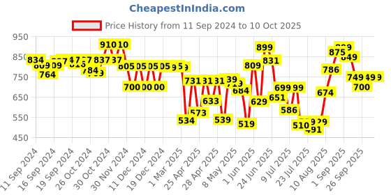 ajio.com bucik Men Lace-Up Derbys with Synthetic Upper bucik Price History Graph from 11 Sep 2024 to 10 Oct 2025