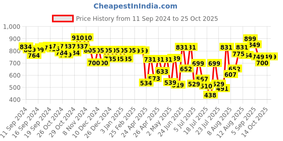 ajio.com bucik Men Lace-Up Derbys with Synthetic Upper bucik Price History Graph from 11 Sep 2024 to 25 Oct 2025