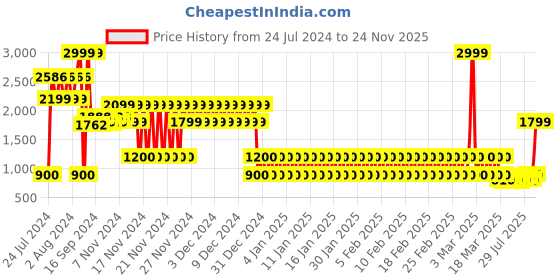 ajio.com lee cooper Men Lace-Up Formal Derby Shoes lee cooper Price History Graph from 24 Jul 2024 to 24 Nov 2025