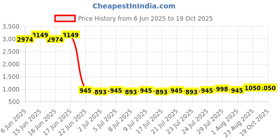 ajio.com lee cooper Men Lace-Up Formal Oxfords lee cooper Price History Graph from 6 Jun 2025 to 19 Oct 2025