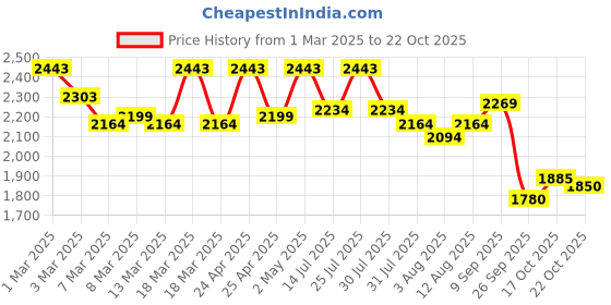 ajio.com metro Men Lace-Up Formal Shoes metro Price History Graph from 1 Mar 2025 to 22 Oct 2025