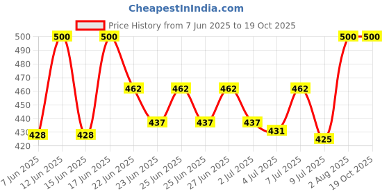 ajio.com restroad Men Lace-Up Formal Shoes restroad Price History Graph from 7 Jun 2025 to 19 Oct 2025