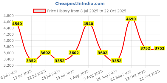 ajio.com regal Men Lace-Up Formal Shoes regal Price History Graph from 8 Jul 2025 to 22 Oct 2025