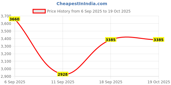 ajio.com teakwood leathers Men Lace-Up Formal Shoes teakwood leathers Price History Graph from 6 Sep 2025 to 19 Oct 2025
