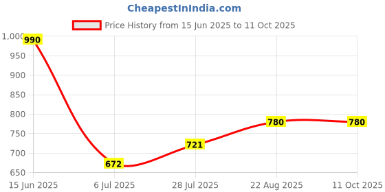 ajio.com john karsun Men Lace-Up Formal Shoes with Synthetic Upper john karsun Price History Graph from 15 Jun 2025 to 10 Oct 2025
