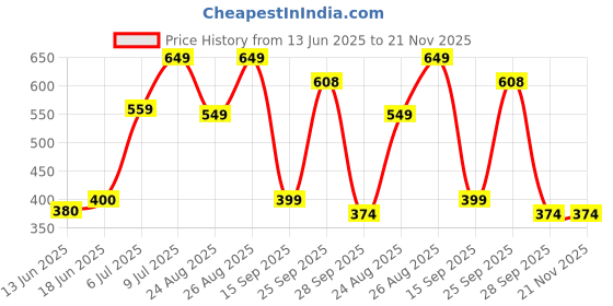 ajio.com yousta Men Lace-Up Low-Top Sneakers yousta Price History Graph from 13 Jun 2025 to 21 Nov 2025