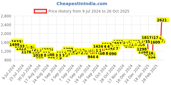 ajio.com woodland Men Lace-Up Outdoor Shoes woodland Price History Graph from 9 Jul 2024 to 25 Oct 2025
