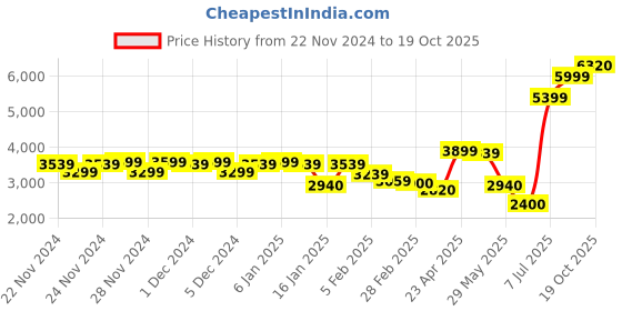 ajio.com louis philippe Men Lace-Up Oxford Shoes louis philippe Price History Graph from 22 Nov 2024 to 19 Oct 2025