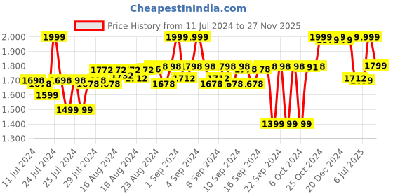 ajio.com liberty Men Lace-Up Regular Fit Formal Shoes liberty Price History Graph from 11 Jul 2024 to 27 Nov 2025