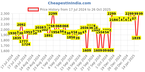 ajio.com campus Men Lace-Up Regular Fit Sports Shoes campus Price History Graph from 17 Jul 2024 to 26 Oct 2025
