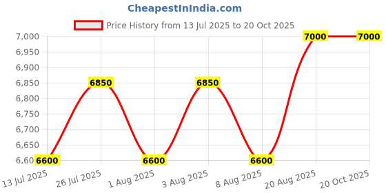 ajio.com eego italy Men Lace-Up Round-Toe Boots eego italy Price History Graph from 13 Jul 2025 to 20 Oct 2025