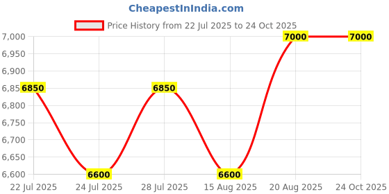 ajio.com eego italy Men Lace-Up Round-Toe Boots eego italy Price History Graph from 22 Jul 2025 to 23 Oct 2025