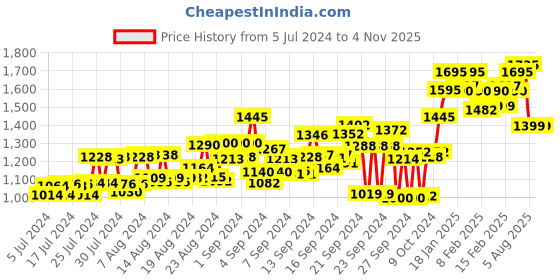 ajio.com atom Men Lace-Up Round-Toe Shoes atom Price History Graph from 5 Jul 2024 to 3 Nov 2025