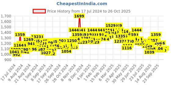 ajio.com north star Men Lace-Up Round-Toe Shoes north star Price History Graph from 17 Jul 2024 to 24 Oct 2025