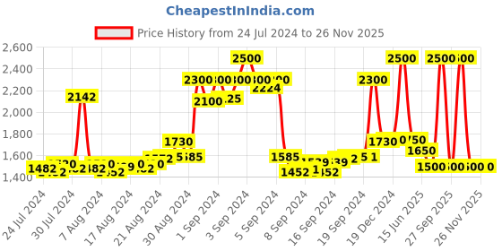 ajio.com bersache Men Lace-Up Round-Toe Shoes bersache Price History Graph from 24 Jul 2024 to 25 Nov 2025