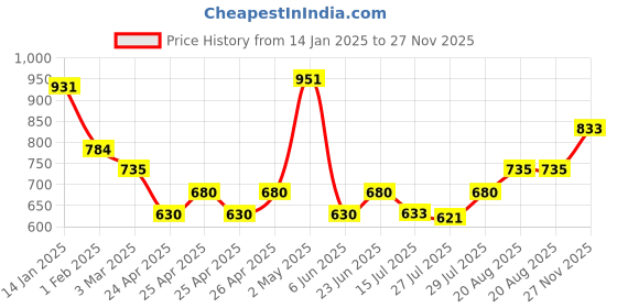 ajio.com john karsun Men Lace-Up Round-Toe Shoes john karsun Price History Graph from 14 Jan 2025 to 27 Nov 2025