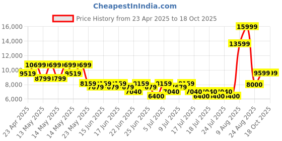 ajio.com aldo Men Lace-Up Round-Toe Shoes aldo Price History Graph from 23 Apr 2025 to 18 Oct 2025