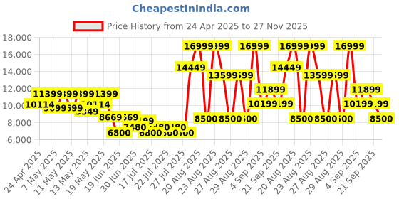 ajio.com aldo Men Lace-Up Round-Toe Shoes aldo Price History Graph from 24 Apr 2025 to 27 Nov 2025