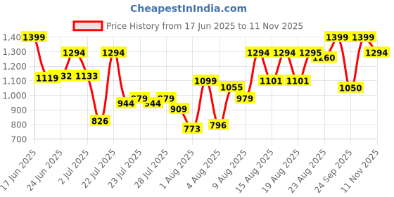 ajio.com fausto Men Lace-Up Round-Toe Shoes fausto Price History Graph from 17 Jun 2025 to 11 Nov 2025