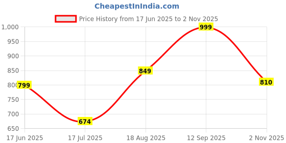 ajio.com fausto Men Lace-Up Round-Toe Shoes fausto Price History Graph from 17 Jun 2025 to 2 Nov 2025