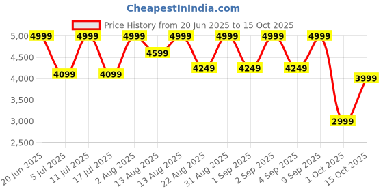 ajio.com rare rabbit Men Lace-Up Round-Toe Shoes rare rabbit Price History Graph from 20 Jun 2025 to 15 Oct 2025